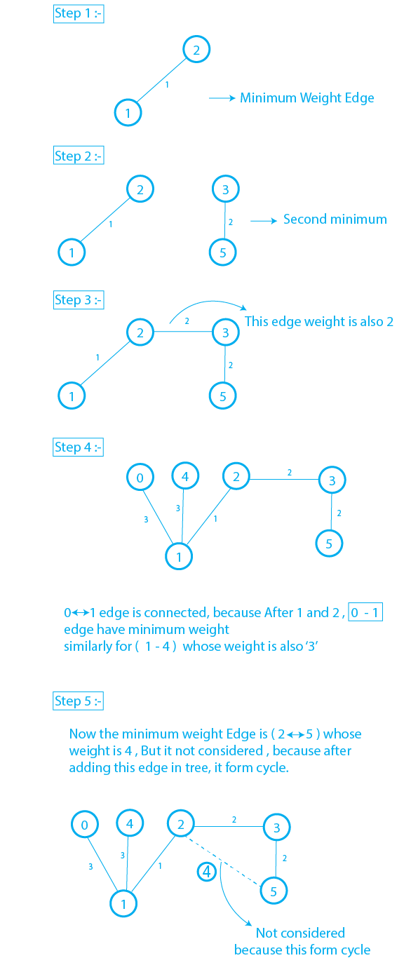 Kruskal s algorithm prepbytes blog